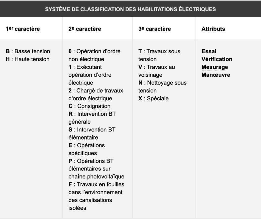 Habilitation électrique : Comprendre Les Différences - Risques ...